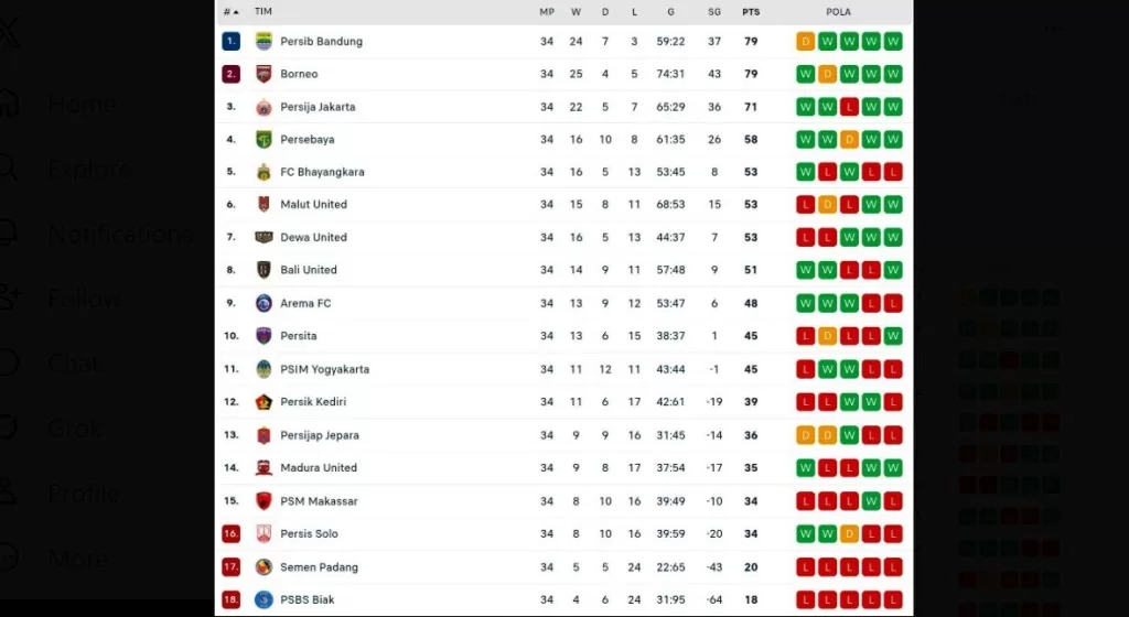 Klasemen Akhir BRI Super League 2026