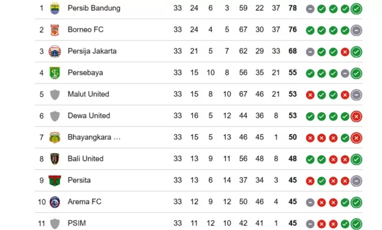 Update klasemen Liga 1