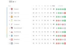 update klasemen akhir liga inggris