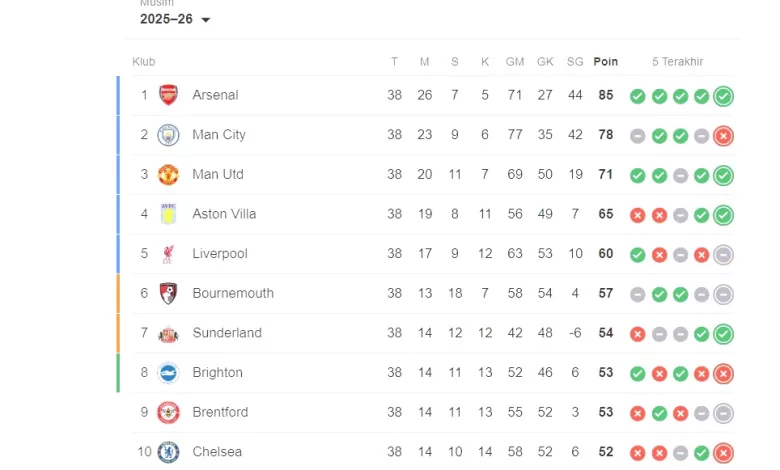 update klasemen akhir liga inggris