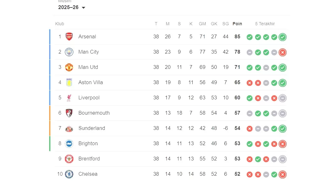 update klasemen akhir liga inggris