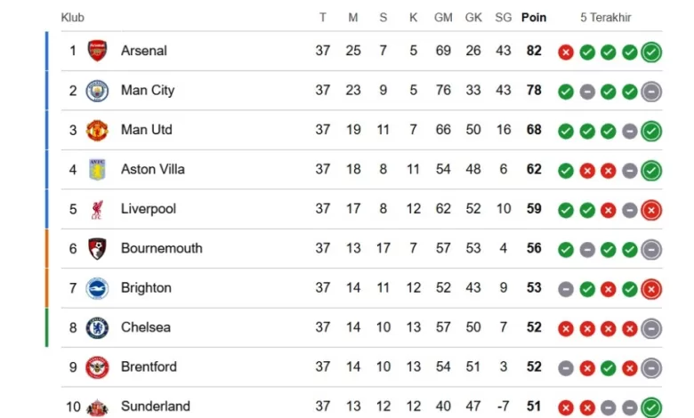 klasemen liga inggris