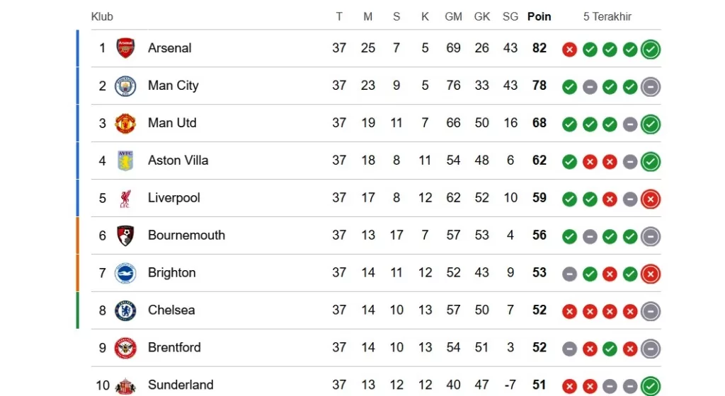 klasemen liga inggris