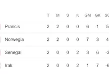 Klasemen Grup I Piala Dunia 2026