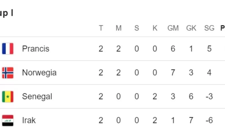 Klasemen Grup I Piala Dunia 2026