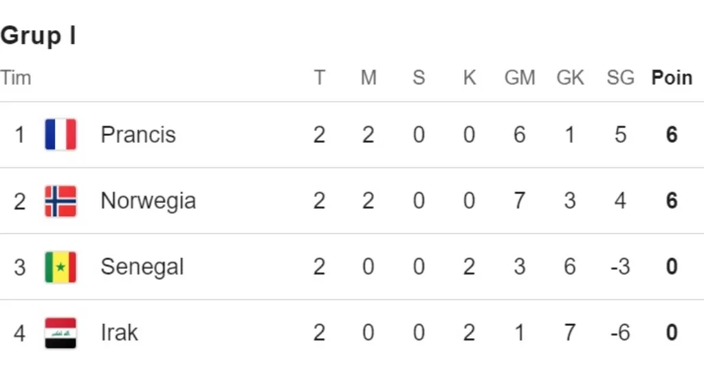 Klasemen Grup I Piala Dunia 2026