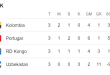 RD Kongo lolos 32 besar