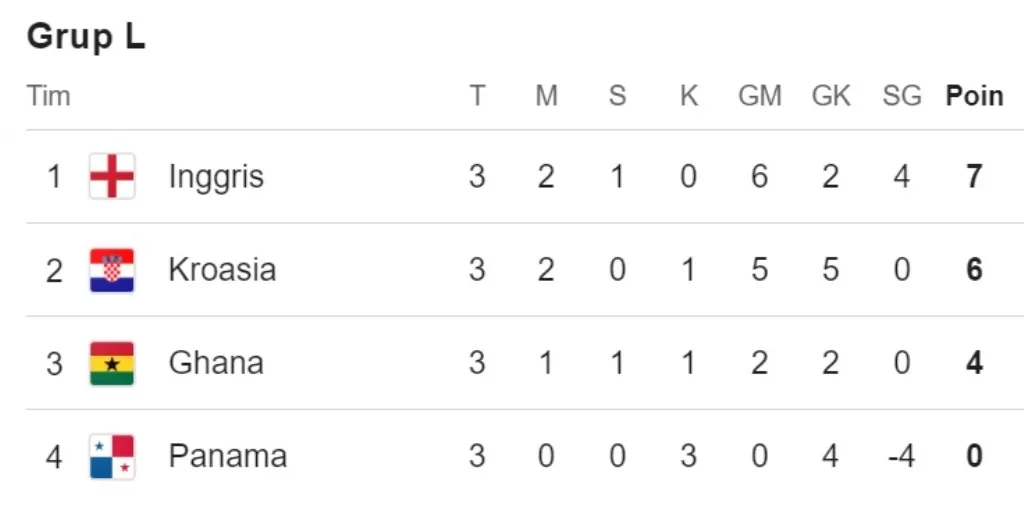 Klasemen Grup L Piala Dunia 2026