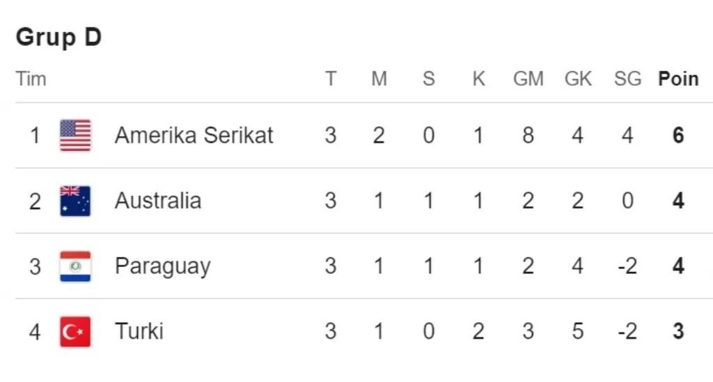 Klasemen Grup D Piala Dunia 2026 terbaru
