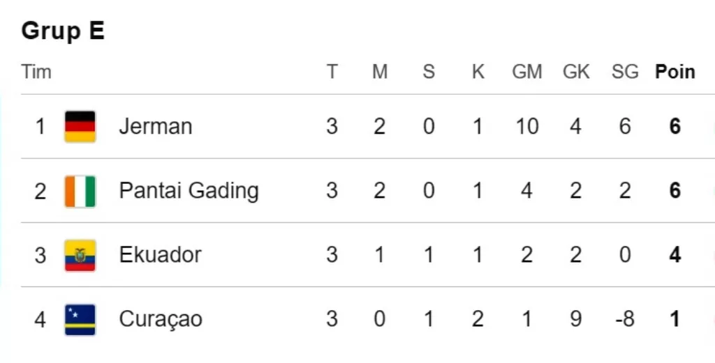 Hasil Klasemen Grup E Piala Dunia 2026