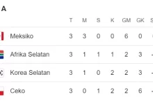 Klasemen Grup A Piala Dunia 2026