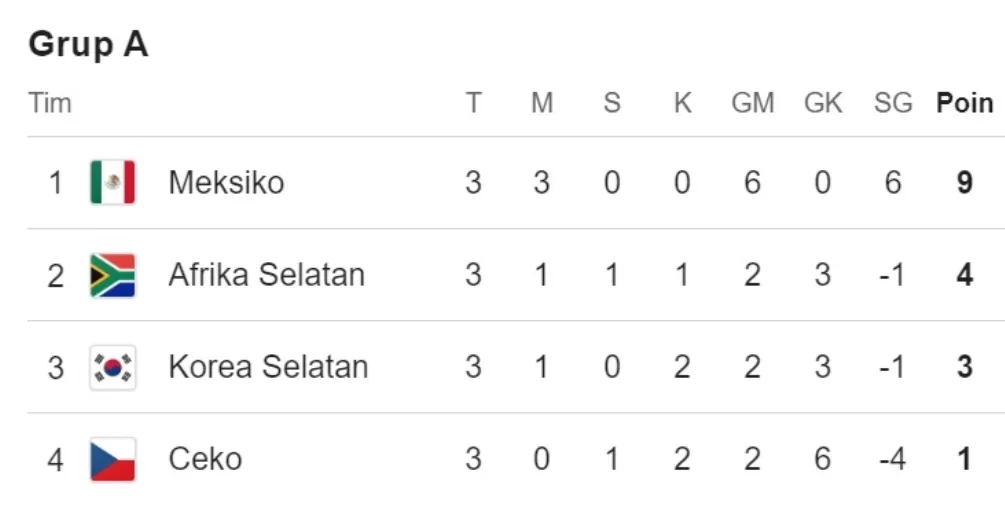 Klasemen Grup A Piala Dunia 2026