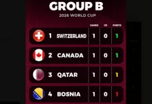 Klasemen Grup B Piala Dunia 2026