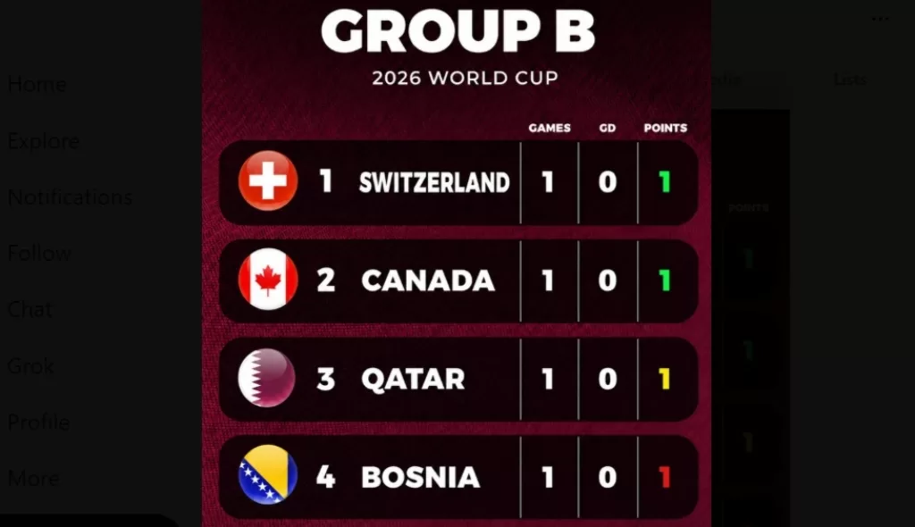 Klasemen Grup B Piala Dunia 2026