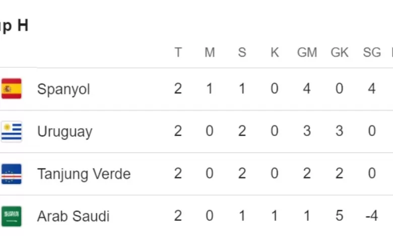 Klasemen terbaru Grup H Piala Dunia 2026