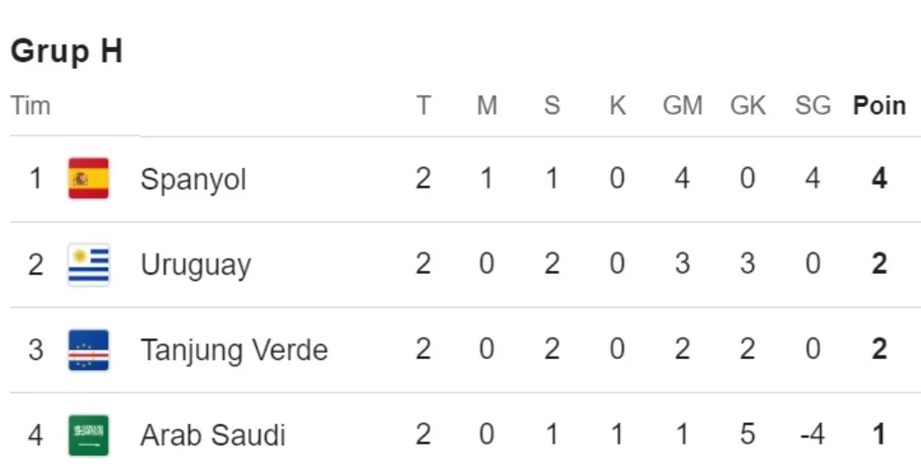 Klasemen terbaru Grup H Piala Dunia 2026