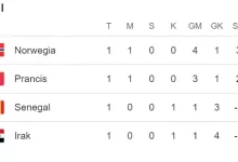Klasemen Grup I Piala Dunia 2026