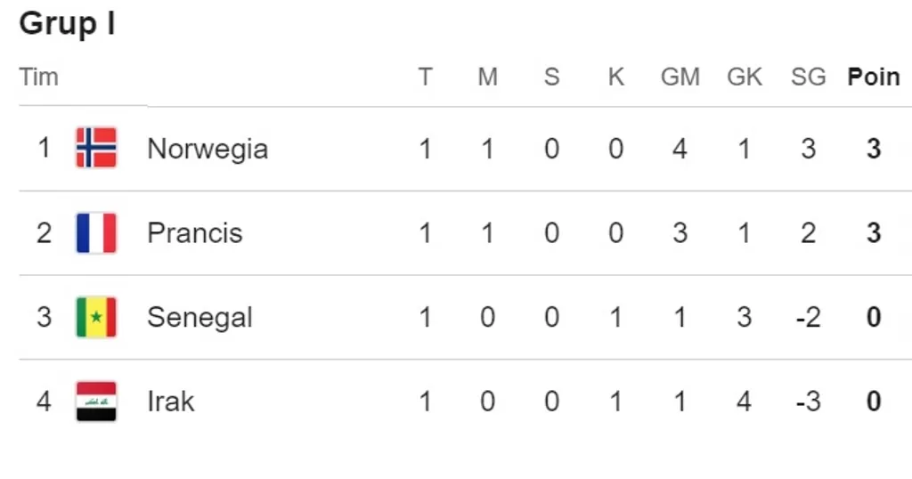 Klasemen Grup I Piala Dunia 2026