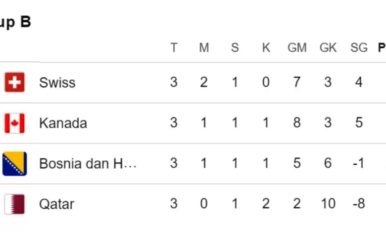 Klasemen Grup B Piala Dunia 2026