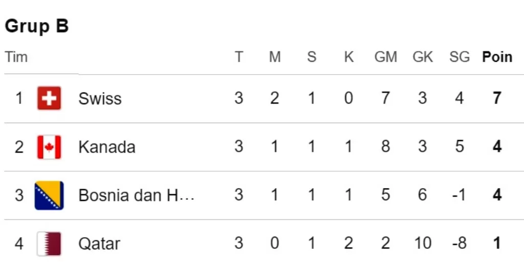 Klasemen Grup B Piala Dunia 2026
