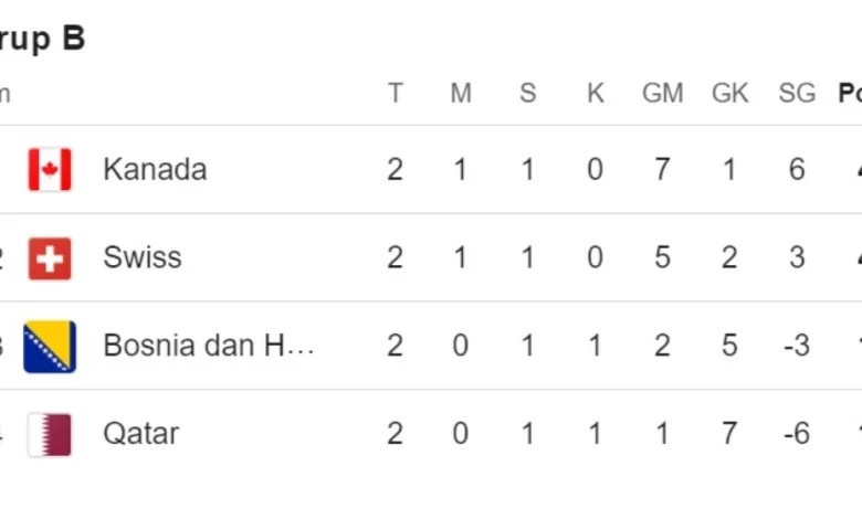 klasemen grup b md 2