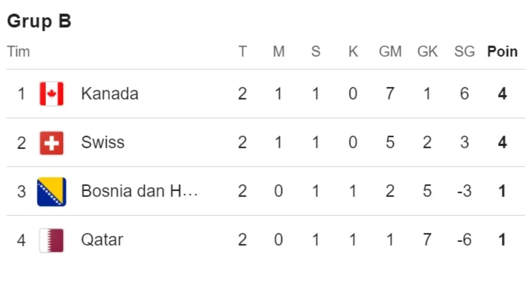 klasemen grup b md 2