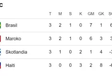 Klasemen Grup C Piala Dunia 2026