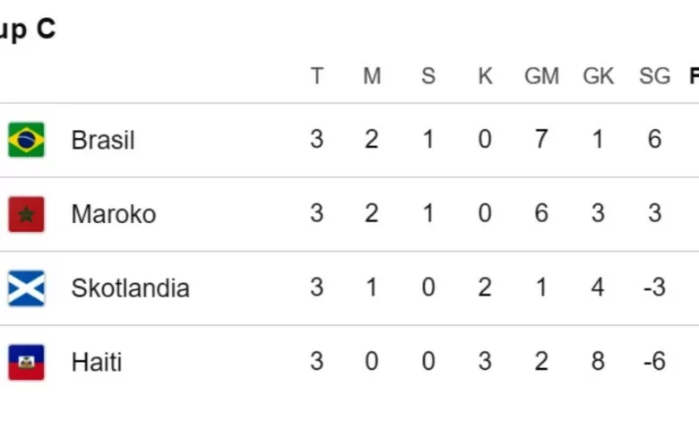 Klasemen Grup C Piala Dunia 2026