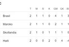 Klasemen Grup C Terbaru Piala Dunia 2026