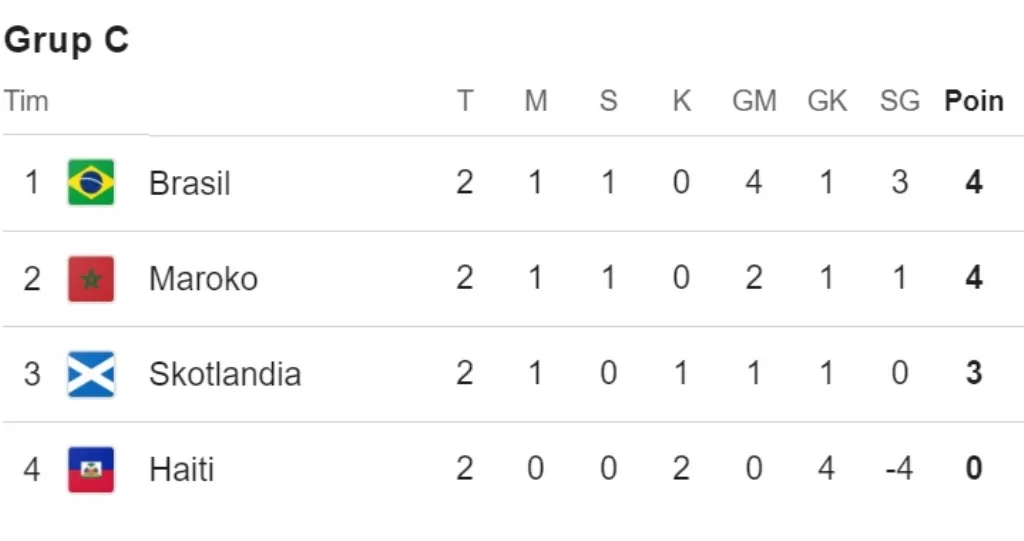 Klasemen Grup C Terbaru Piala Dunia 2026