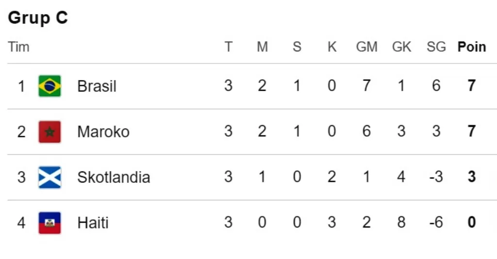 Klasemen Grup C Piala Dunia 2026