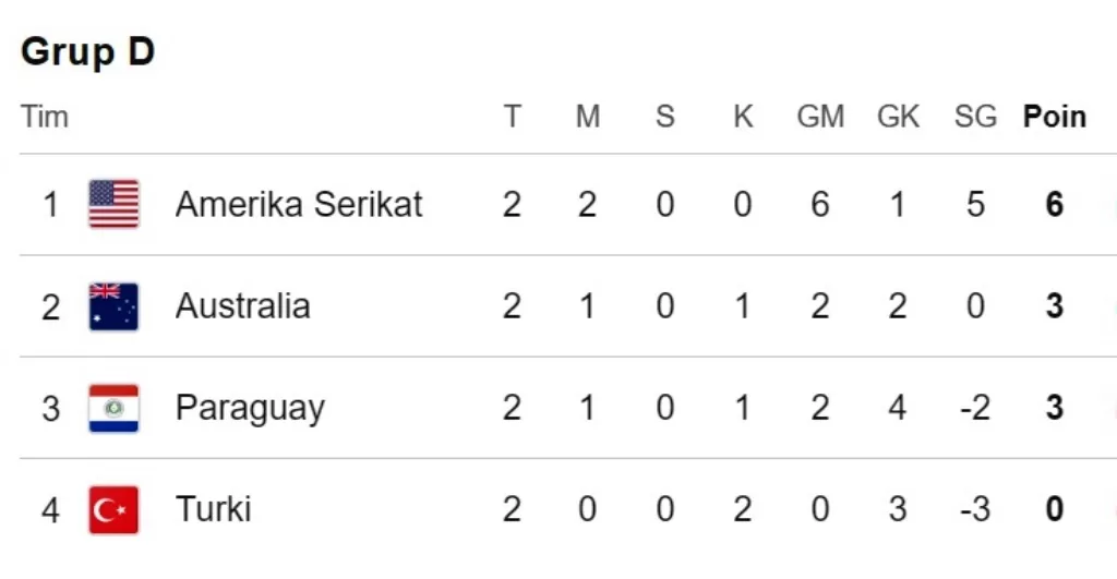 poin klasemen grup d