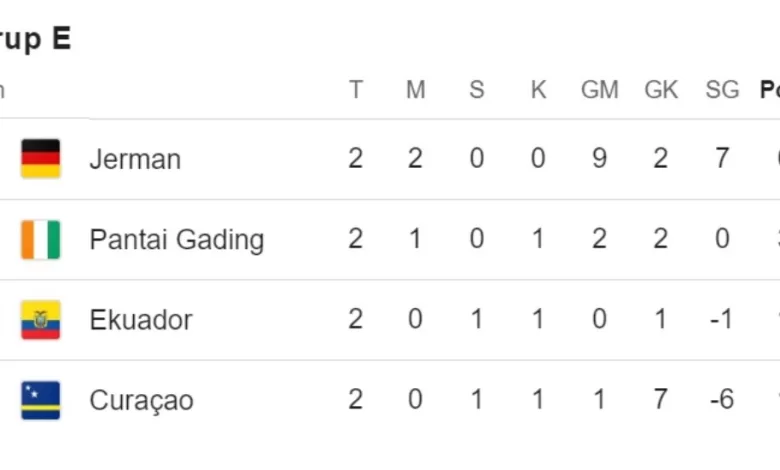 Klasemen Grup E Piala Dunia 2026
